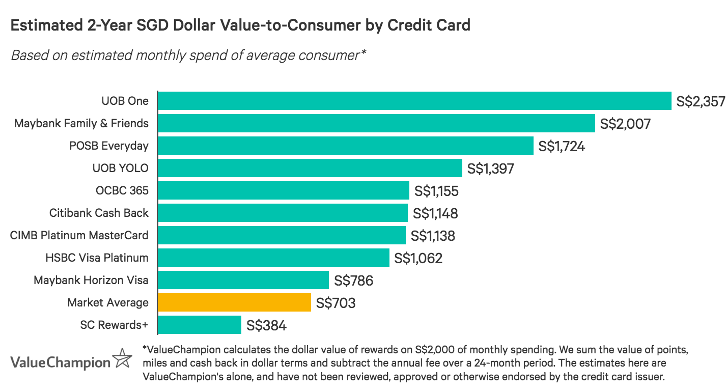 Best Credit Card 1 For 1 Buffet Promotions 2020 Valuechampion Singapore