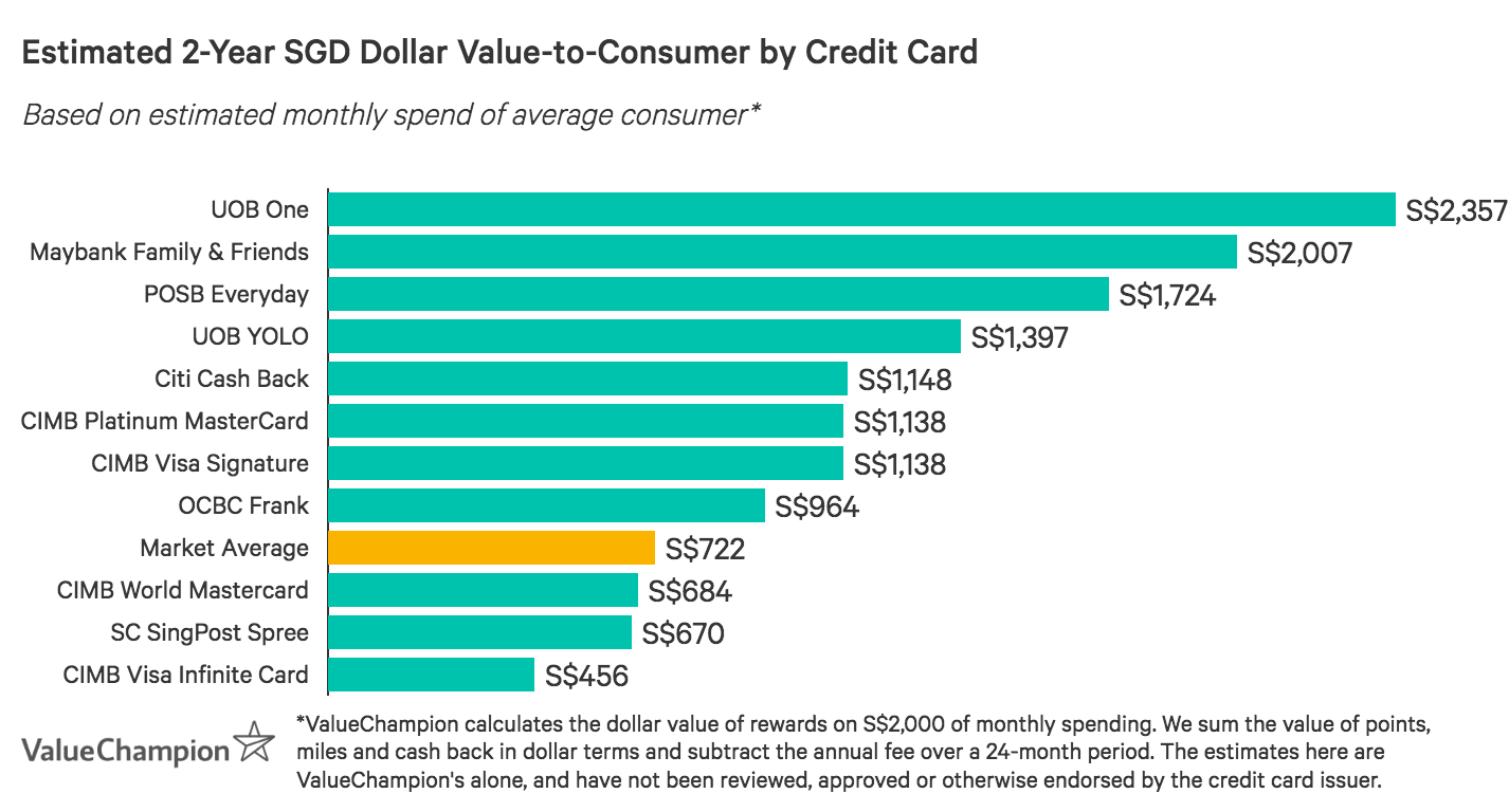Best Cimb Credit Cards 2020 Valuechampion Singapore