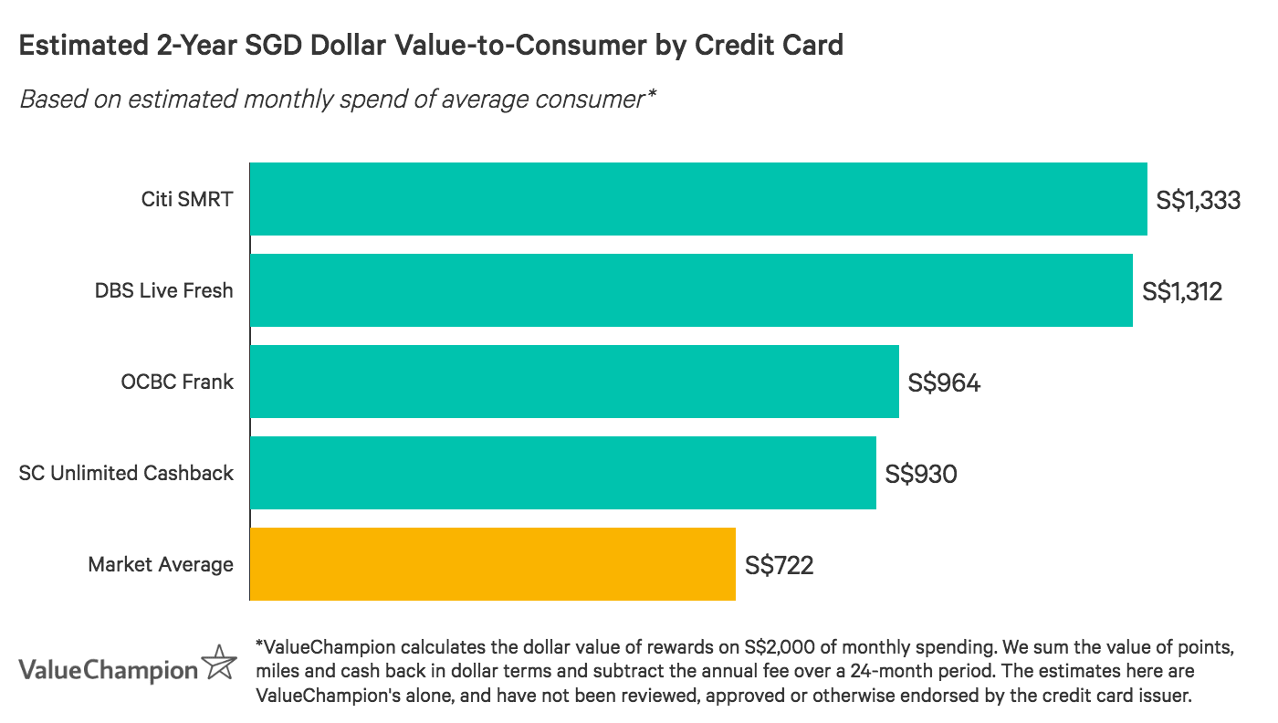 Best Ez Link Reload Credit Cards 2020 Valuechampion Singapore