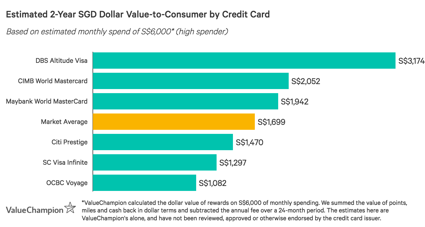 Best Credit Cards for Golfers 2022 | ValueChampion Singapore