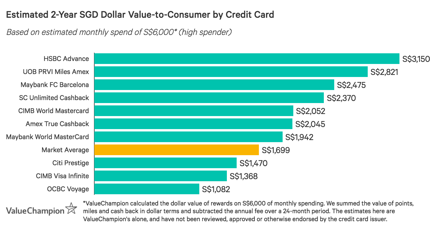 Best Credit Cards For High Income Earners 2020 Valuechampion Singapore