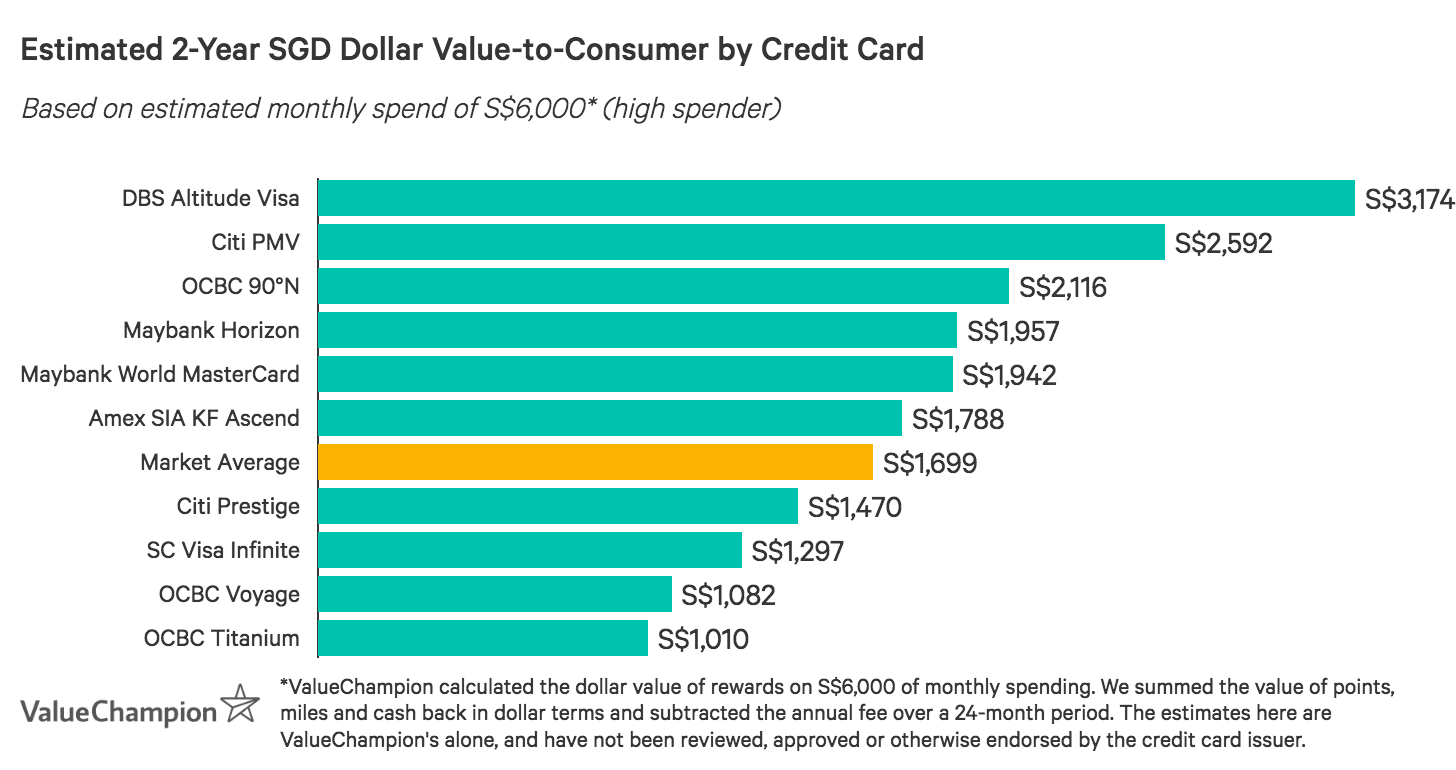 Best Credit Cards For Complimentary Lounge Access 2020 Valuechampion Singapore