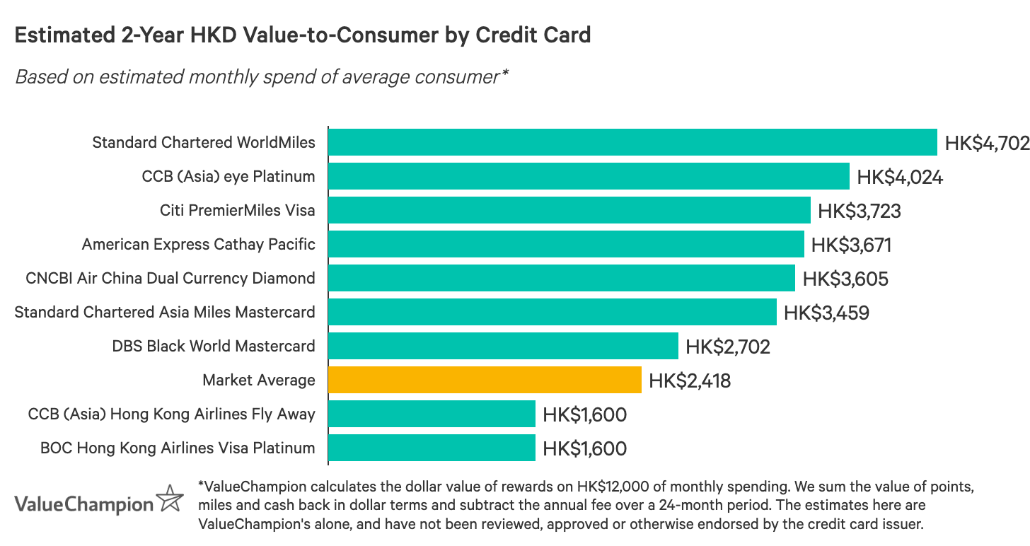 Best Air Miles Credit Cards in Hong Kong 2020 ValueChampion HK