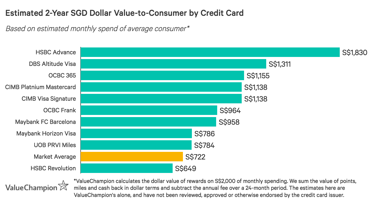 Best No Fee Credit Cards 2020 Singapore Valuechampion Singapore