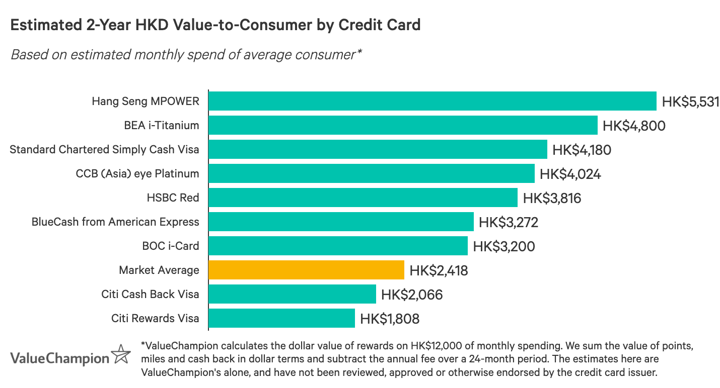 Best Online Shopping Credit Cards In Hong Kong 2020 Valuechampion Hk