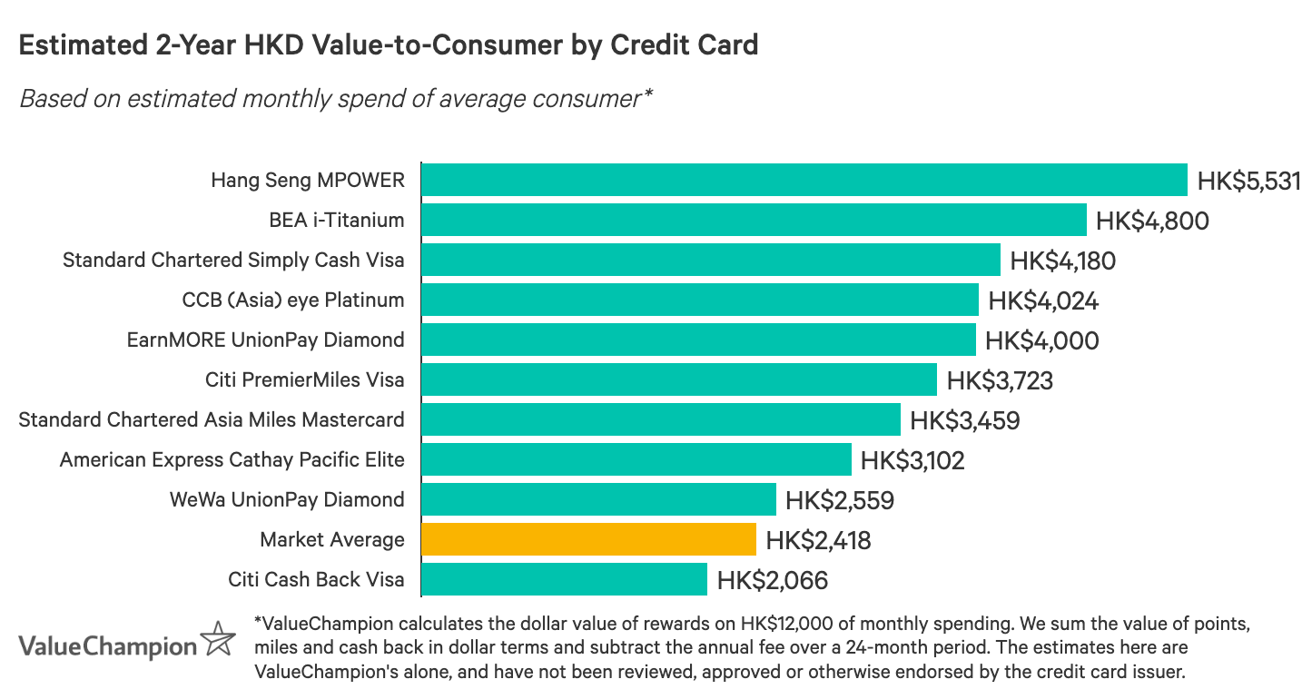 Best Credit Cards In Hong Kong 2020 Valuechampion Hk