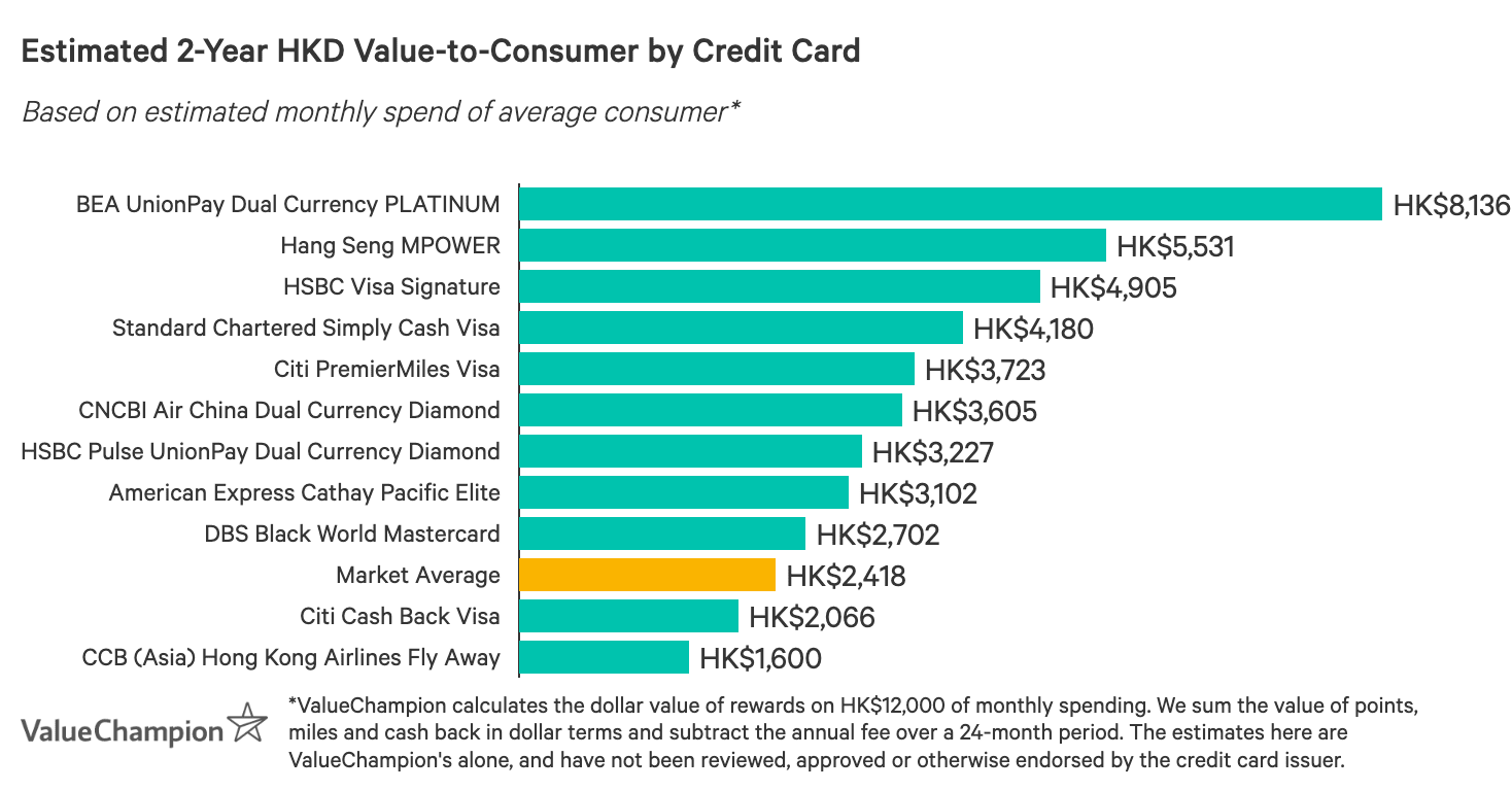 Best Credit Cards in Hong Kong for Overseas Spending 2020