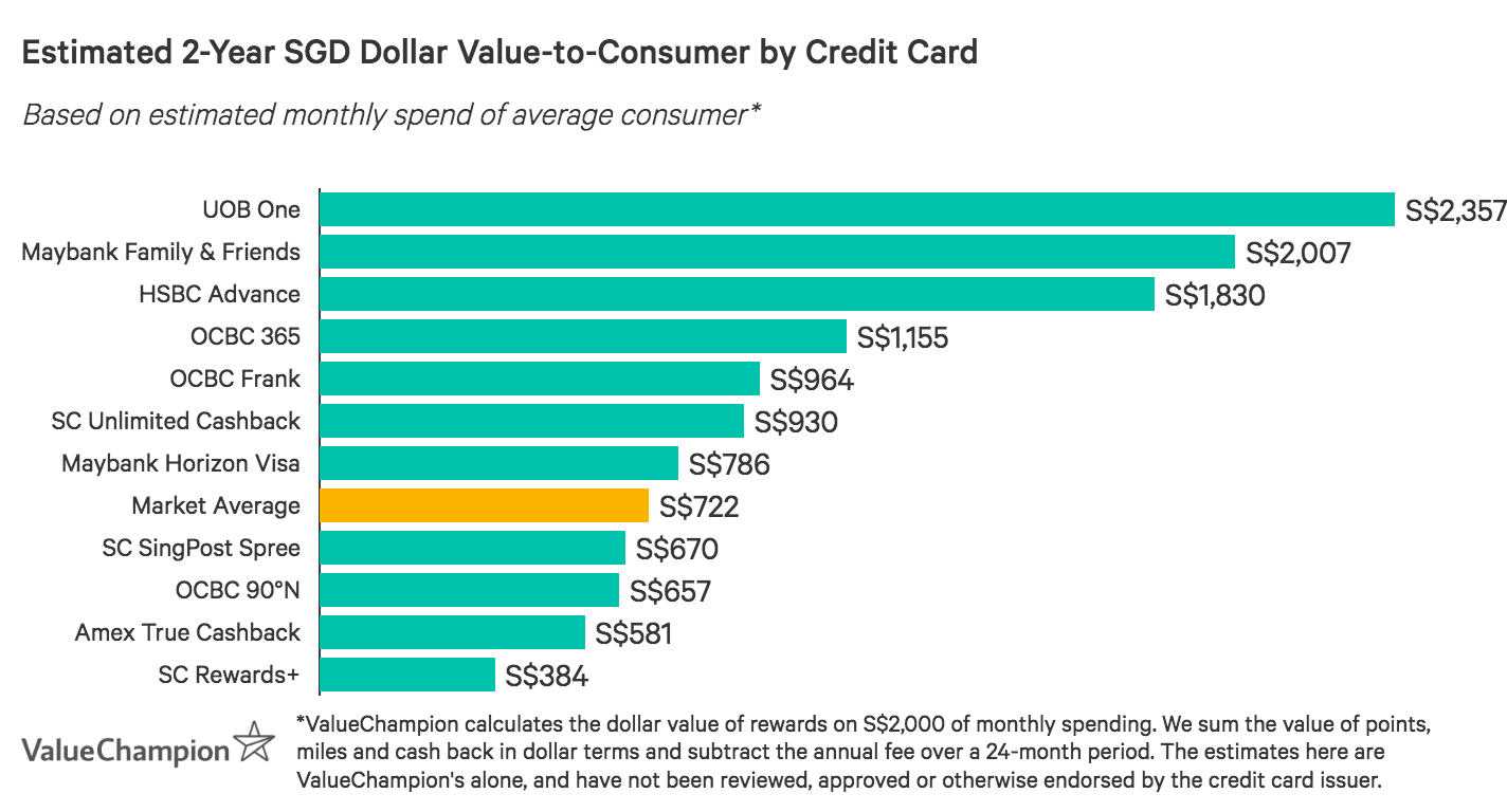 Best Standard Chartered Credit Cards 2020 Valuechampion Singapore
