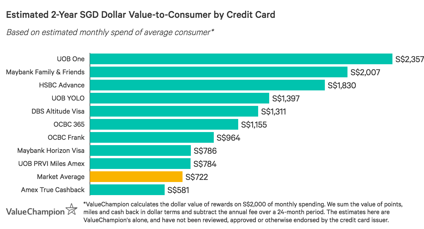 Best Travel Insurance Offers By Credit Cards In Singapore 2020 Valuechampion Singapore