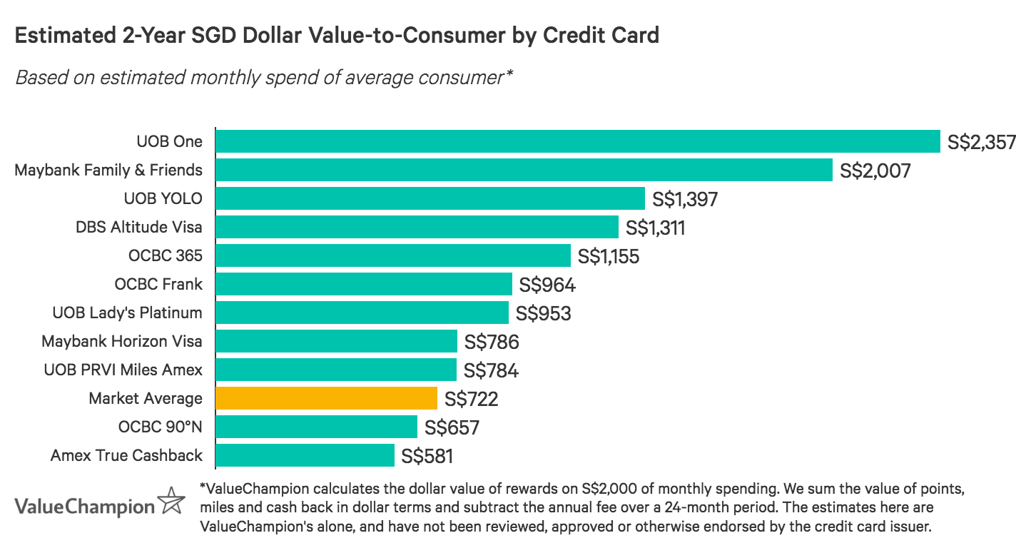 Best Uob Credit Cards 2020 Valuechampion Singapore