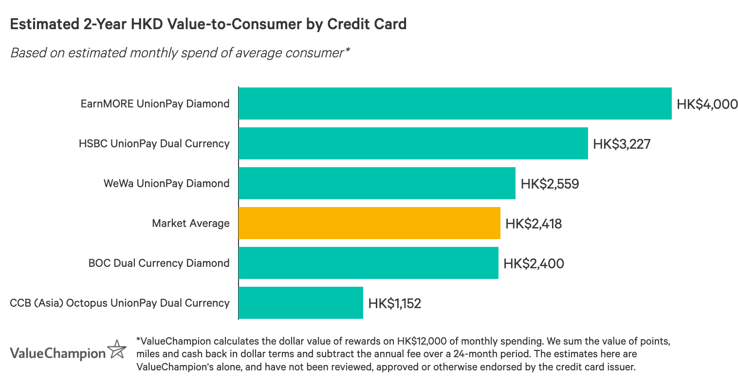 Best Unionpay Credit Cards In Hong Kong 2021 Valuechampion Hk