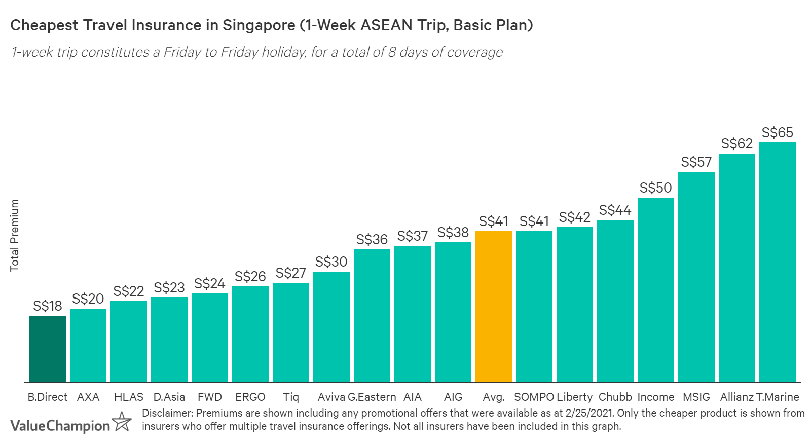 This graph compares the price of all the major travel insurance policies in Singapore for a 1-week trip in the ASEAN region in order to help consumers find the cheapest travel insurance for their trip. Budget Direct currently offers the cheapest travel insurance plan on the market for this kind of trip with its Basic Plan.