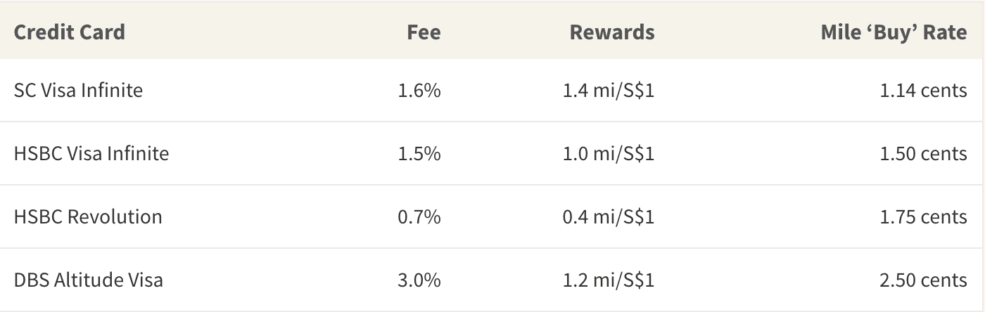 Table showing discounted rate for buying miles by charging income tax, based on each credit card’s processing fee and rewards rate