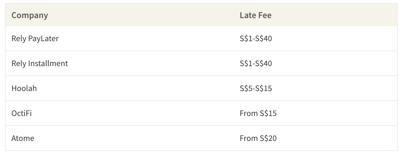 Late Fees Charged for Buy-Now, Pay-Later Plans