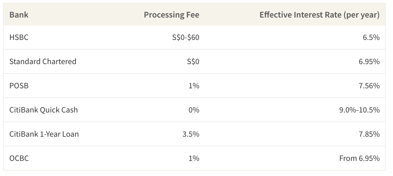 Traditional Bank Personal Loan Costs