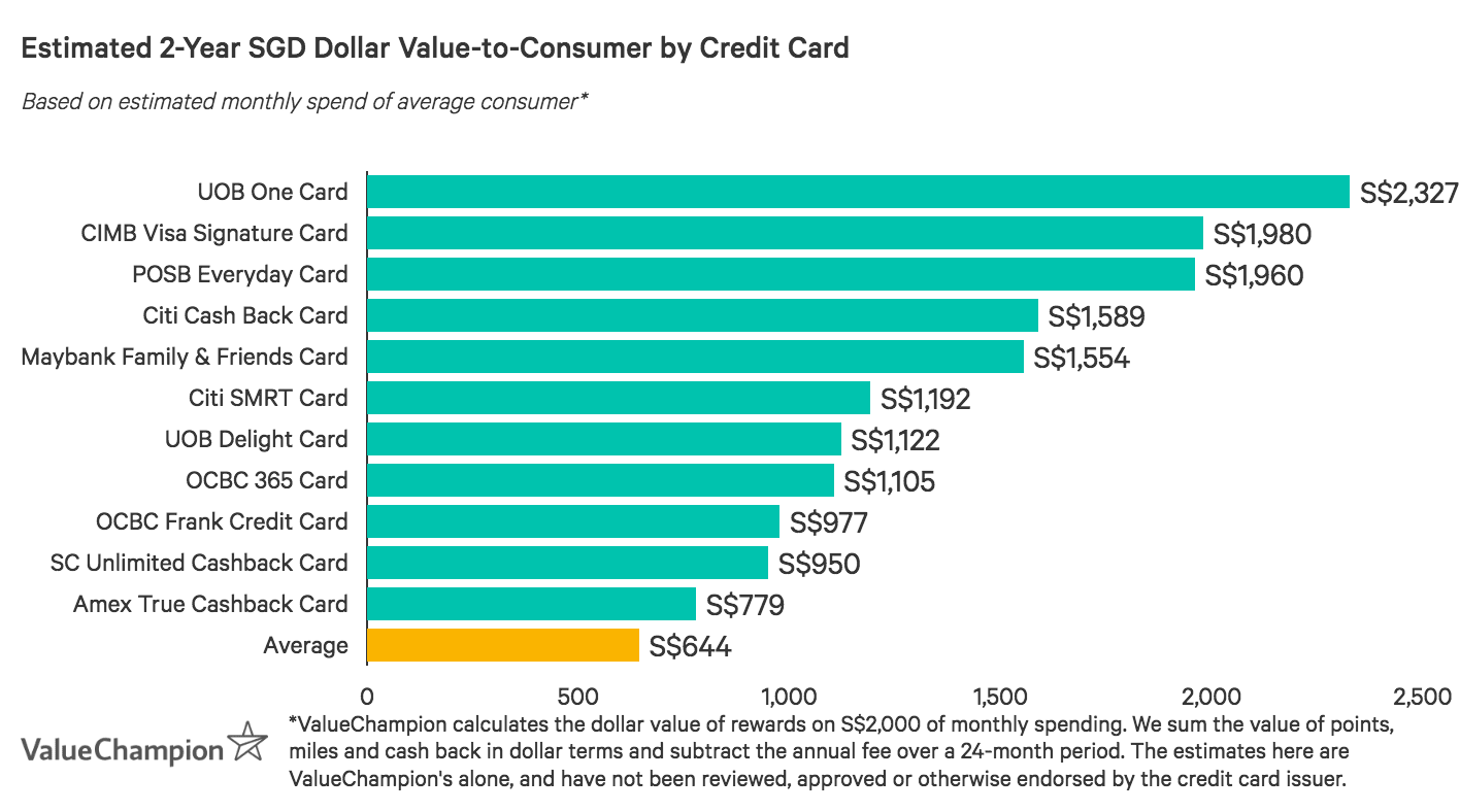 OCBC 365 Card performs above the market average for value-to-consumer after two years based on a monthly spend of S$2,000