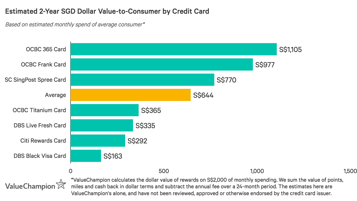 DBS Live Fresh Card performs below the market average for value-to-consumer after two years based on an average monthly spend of S$2,000, likely because it offers few cash promotions and has low monthly cashback caps