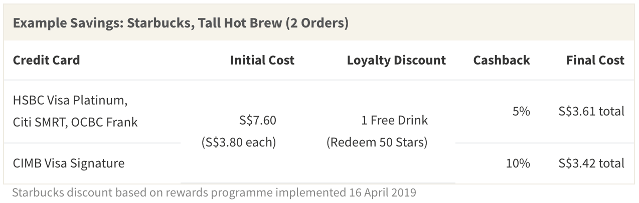After applying promotions and credit card discounts, your final bill for 2 Starbucks hot brews can end up costing less than 1 coffee at standard menu price