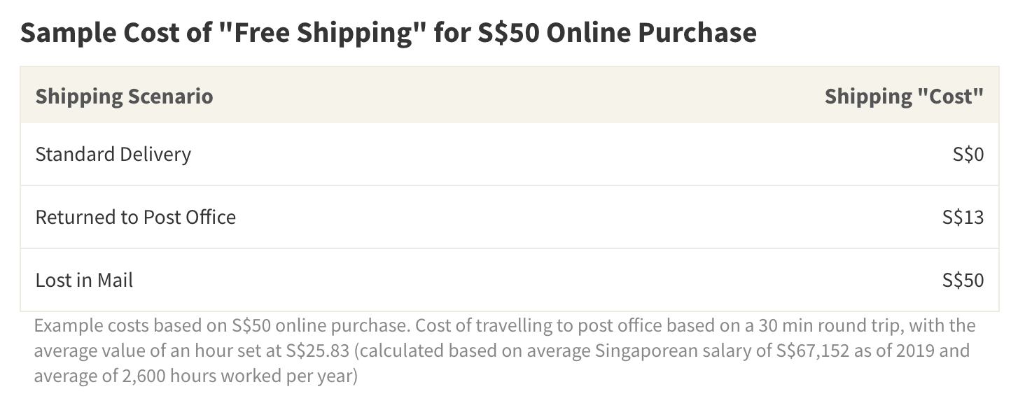 Free shipping is no longer truly free when the parcel is lost, or must be picked up at the post office