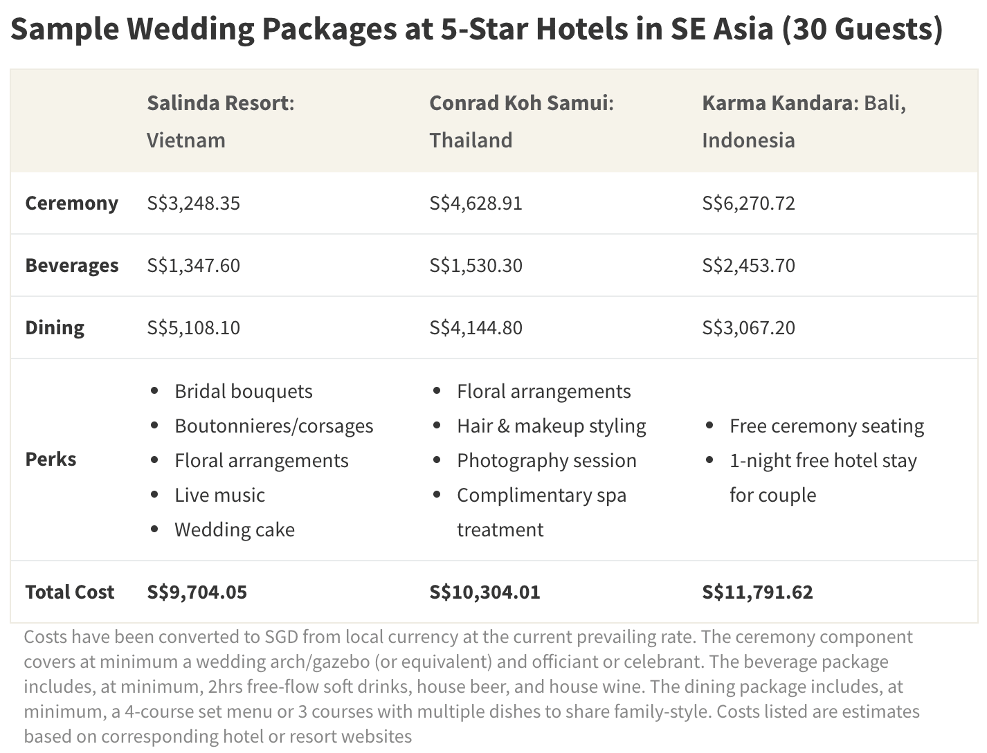 Destination wedding packages are often comprised of ceremony, beverage, and dining elements, which altogether are generally cheaper than Singaporean banquet fees