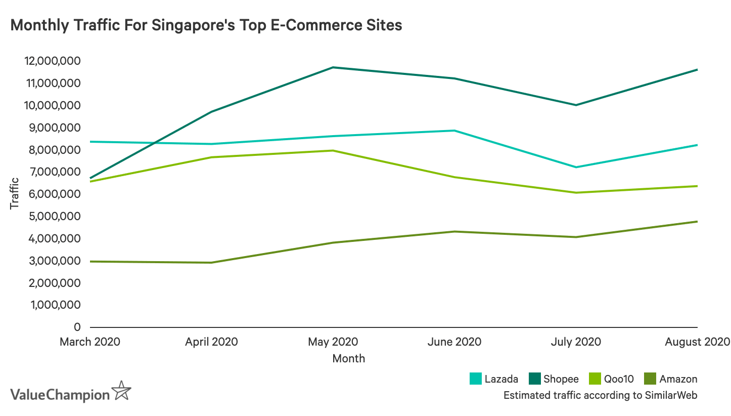 Monthly Traffic For Singapore's Top E-Commerce Sites