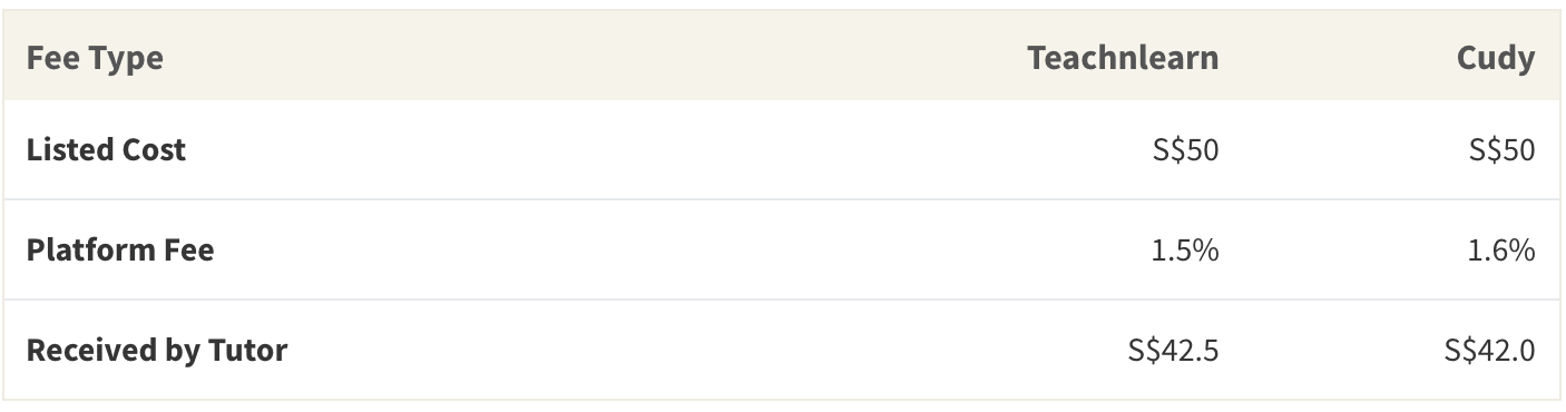 Table illustrating impact of platform fees on tutor’s actual take-home pay amount
