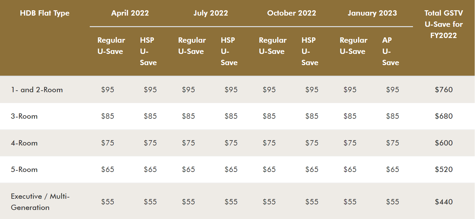 AY 2022/2023 GST Vouchers Everything You Need To Know