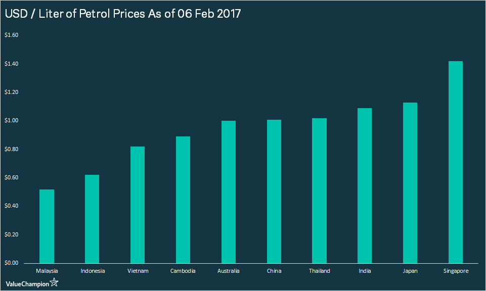 What You Need to Know About Petrol Prices in Singapore 