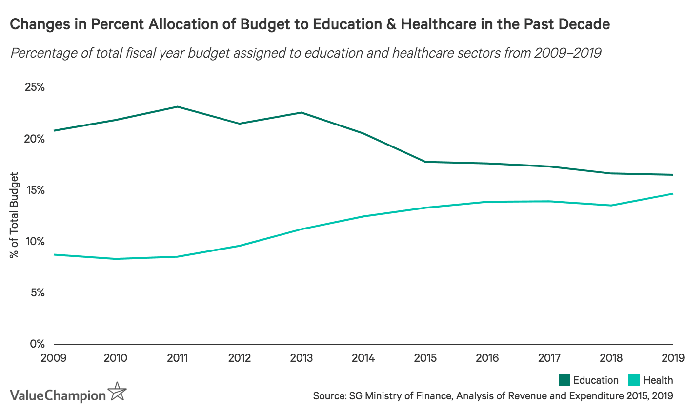 Line chart on changes in percent allocation of budget to education and healthcare in the past decade