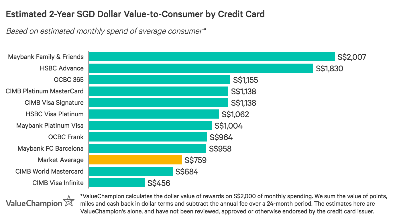 Best Cashback Credit Cards With No Annual Fee 2020 Valuechampion Singapore