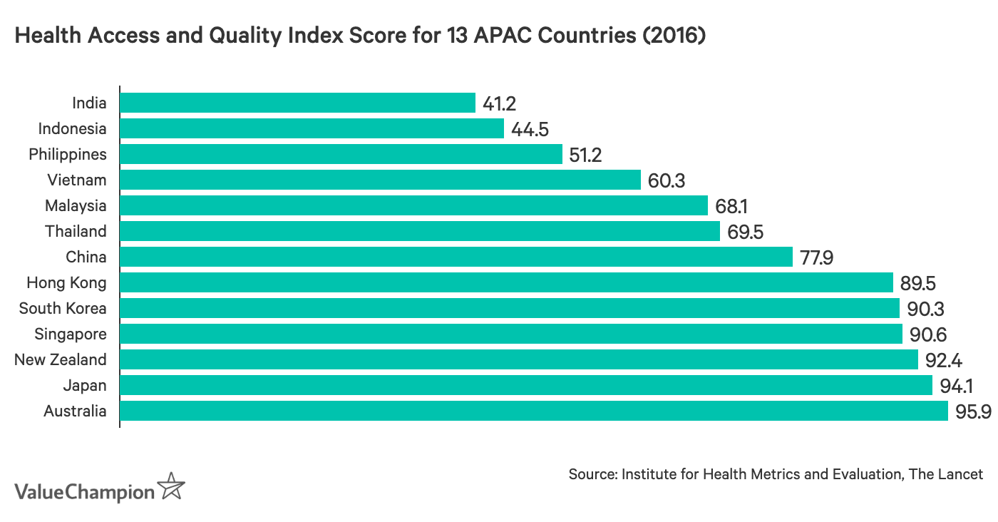 Top 5 Healthcare Systems in AsiaPacific ValueChampion Singapore