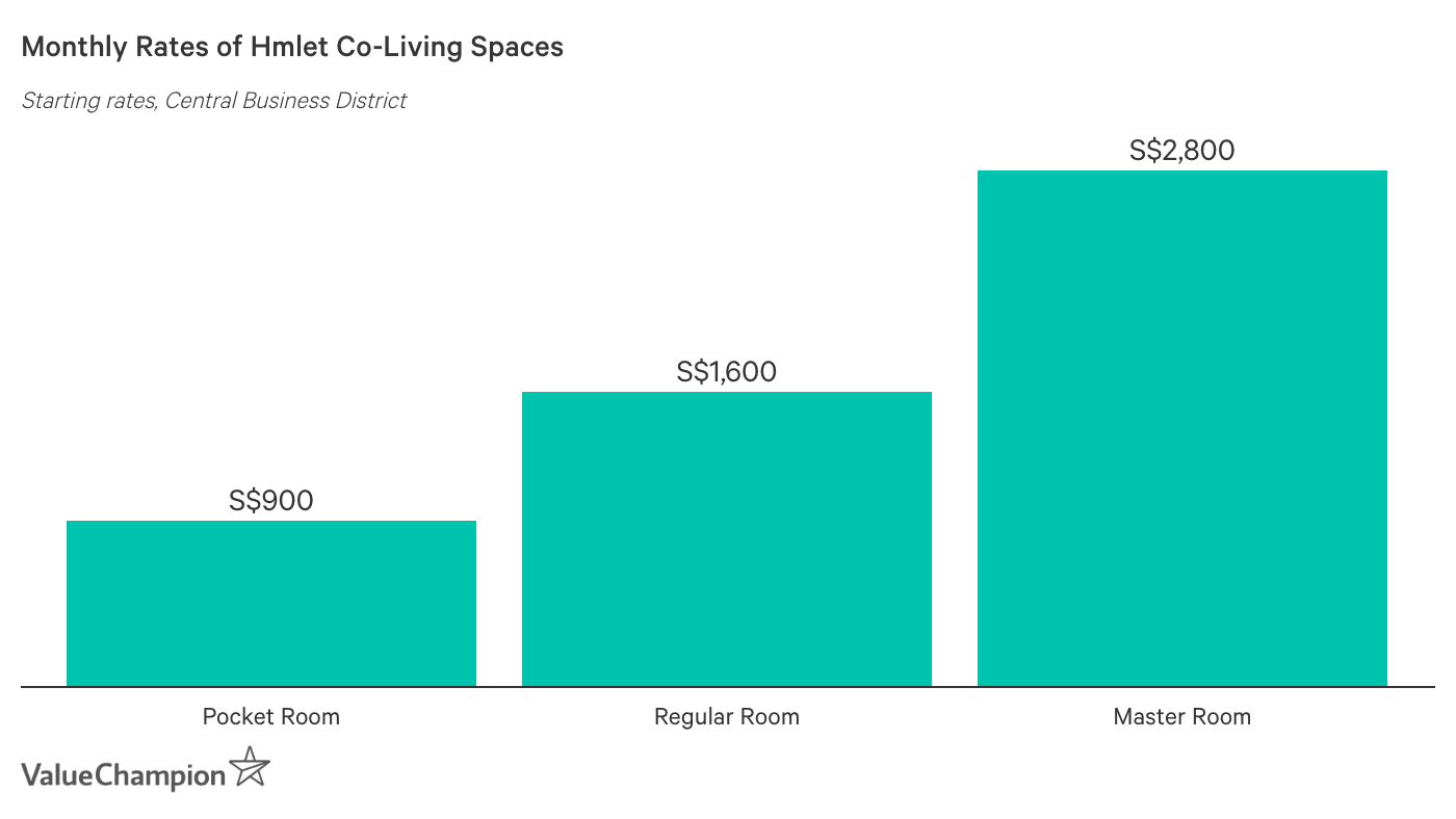 Monthly Rates of Hmlet Co-Living Spaces