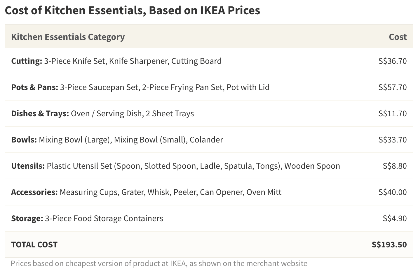 Purchasing kitchen essentials, even at the lowest prices offered by IKEA, can still add up to almost S$200