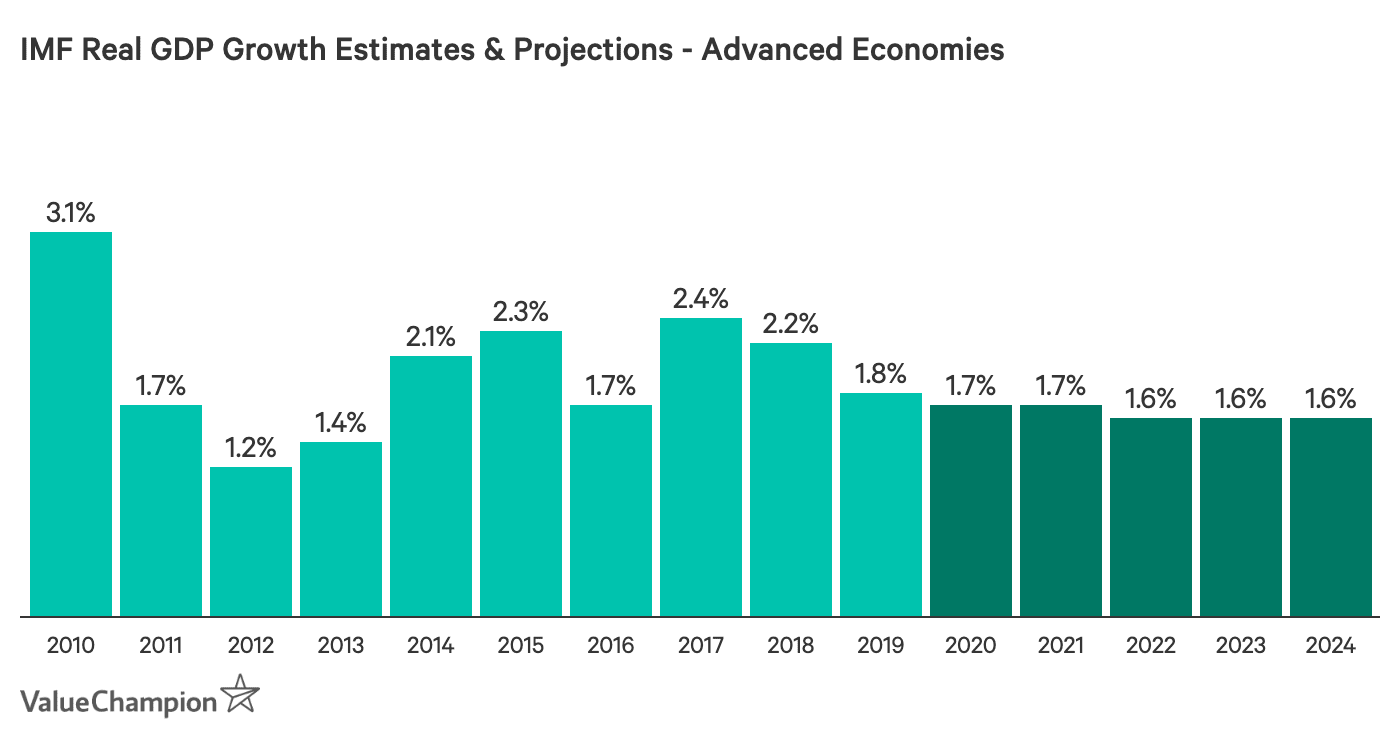 IMF Real GDP Growth Estimates & Projections