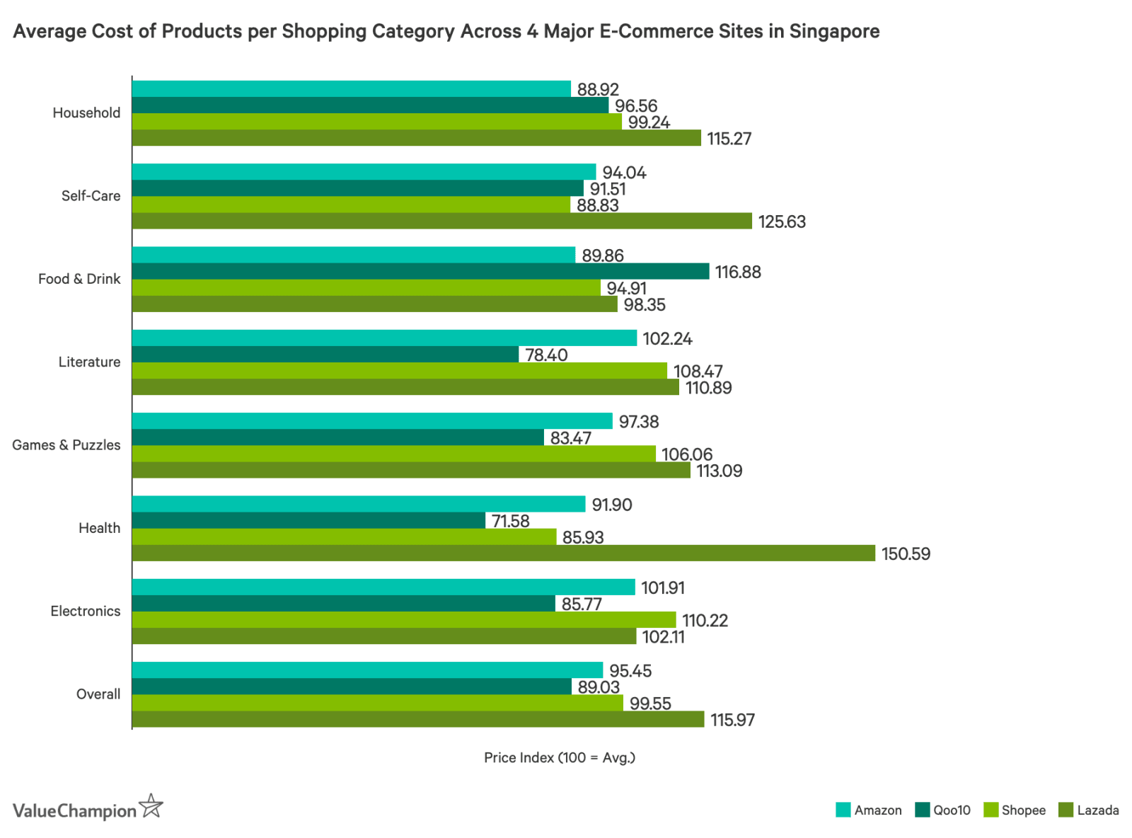 Average Cost of Products per Shopping Category Across 4- Major E-Commerce Sites in Singapore