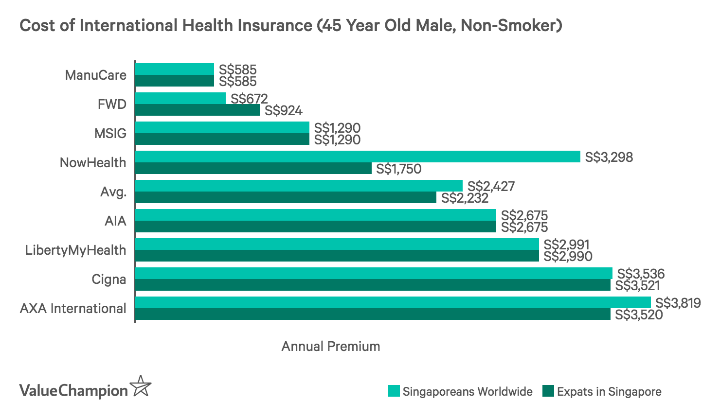 Cheap Health Insurance >> Best International Health Insurance 2019 Valuechampion Singapore Cheap Health Insurance >> Best International Health Insurance 2019 Valuechampion Singapore