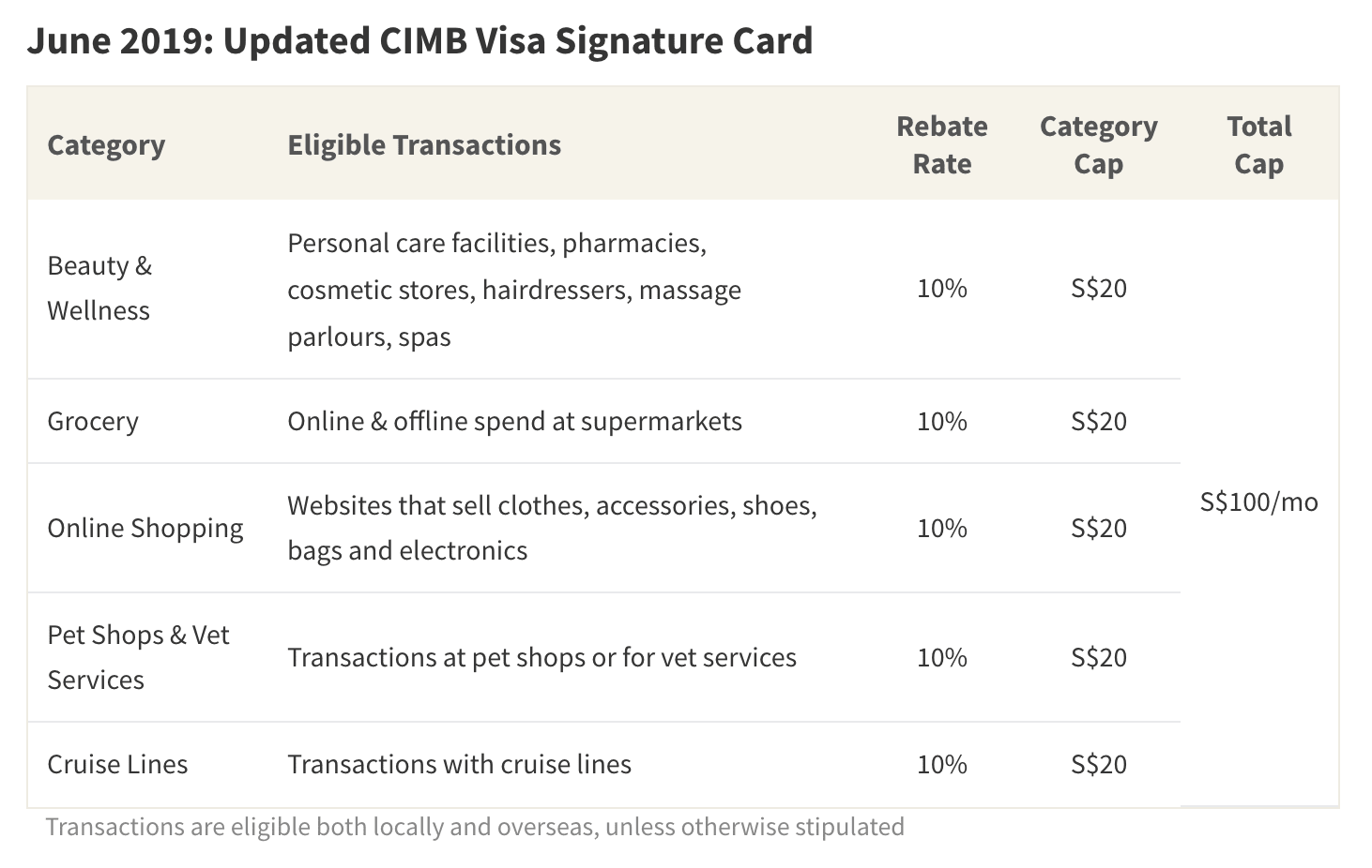 As of June 2019, CIMB Visa Signature Card will reward spend on beauty and wellness, groceries, online shopping, pet shops and vet services, and cruise lines