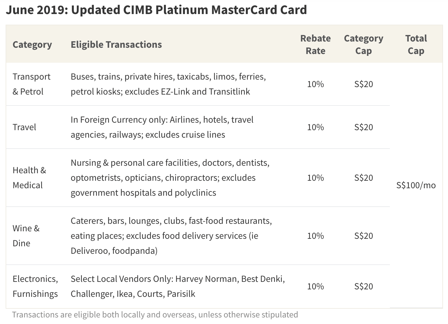 As of June 2019, CIMB Platinum MasterCard will reward spend on transport and petrol, travel bookings in foreign currency, health, dining, and electronics and furnishings with select local merchants