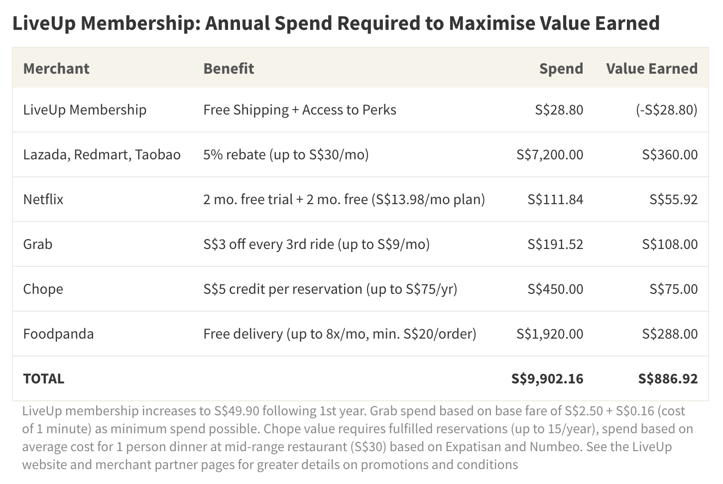 In order to maximise benefits from a LiveUp subscription, you would need to spend about S$9,900 with select vendors within that membership year