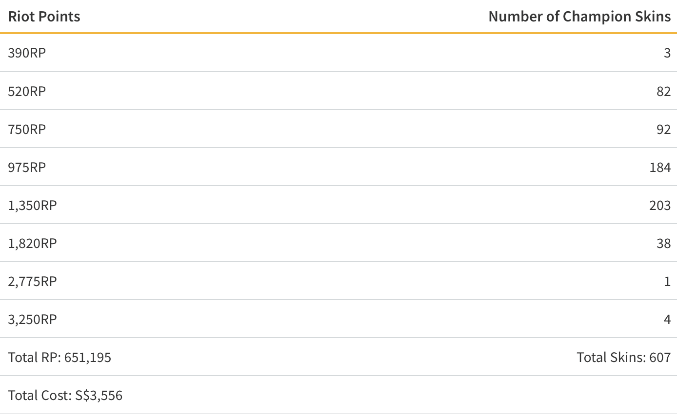 Distribution of Champion Skins Based on RP