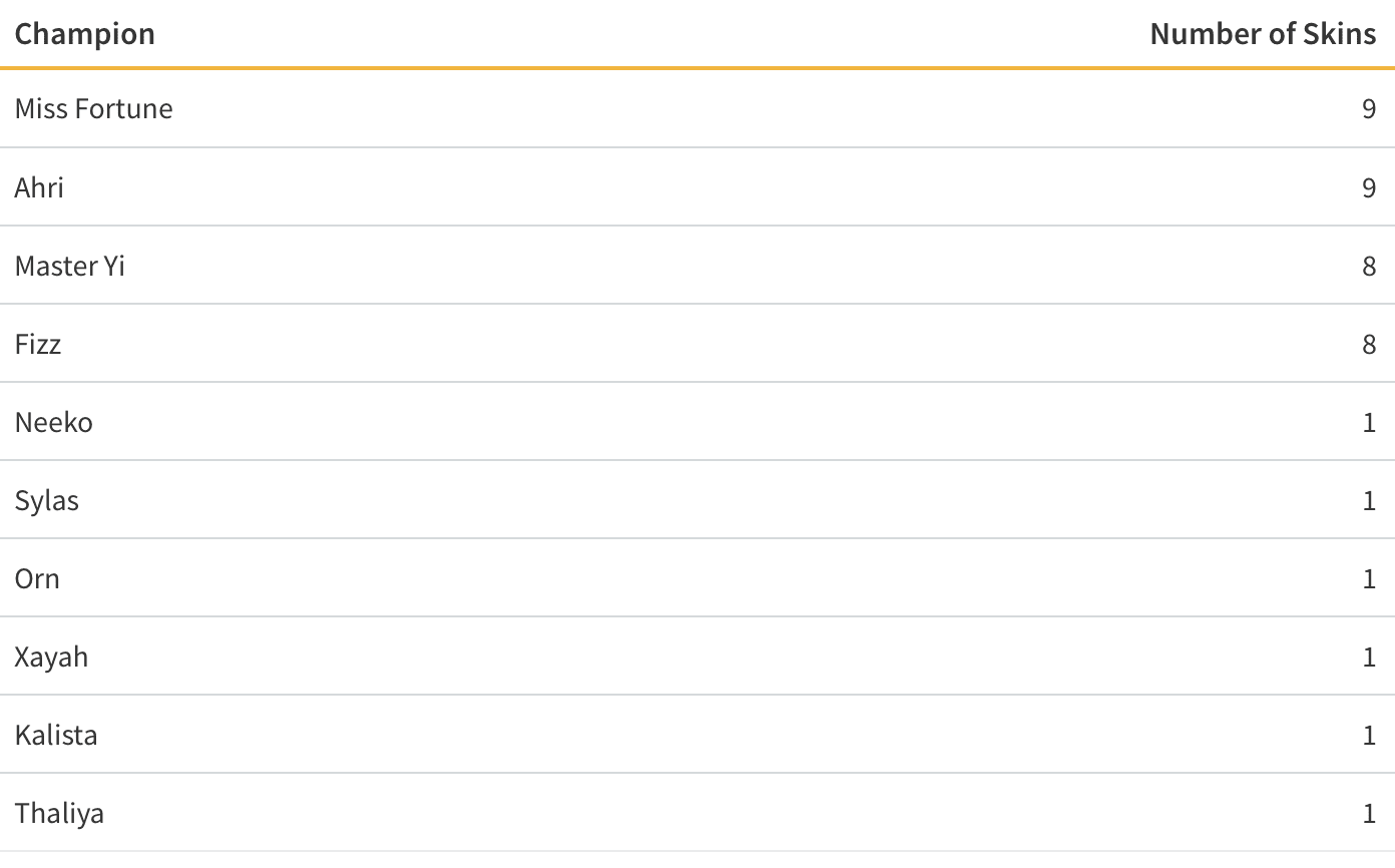 Number of Skins for Champions