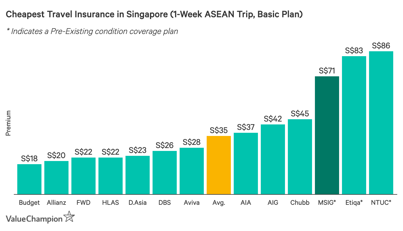 This graph compares the price of all the major travel insurance policies in Singapore for a 1-week trip in the ASEAN region in order to help consumers find the cheapest travel insurance for their trip.