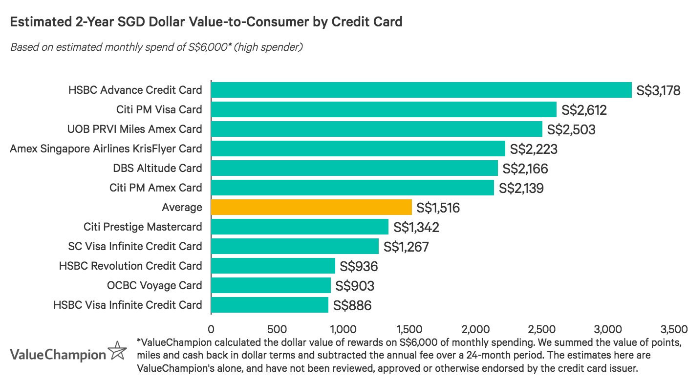 Ocbc Voyage Card Most Flexible Miles Redemption Credit Card