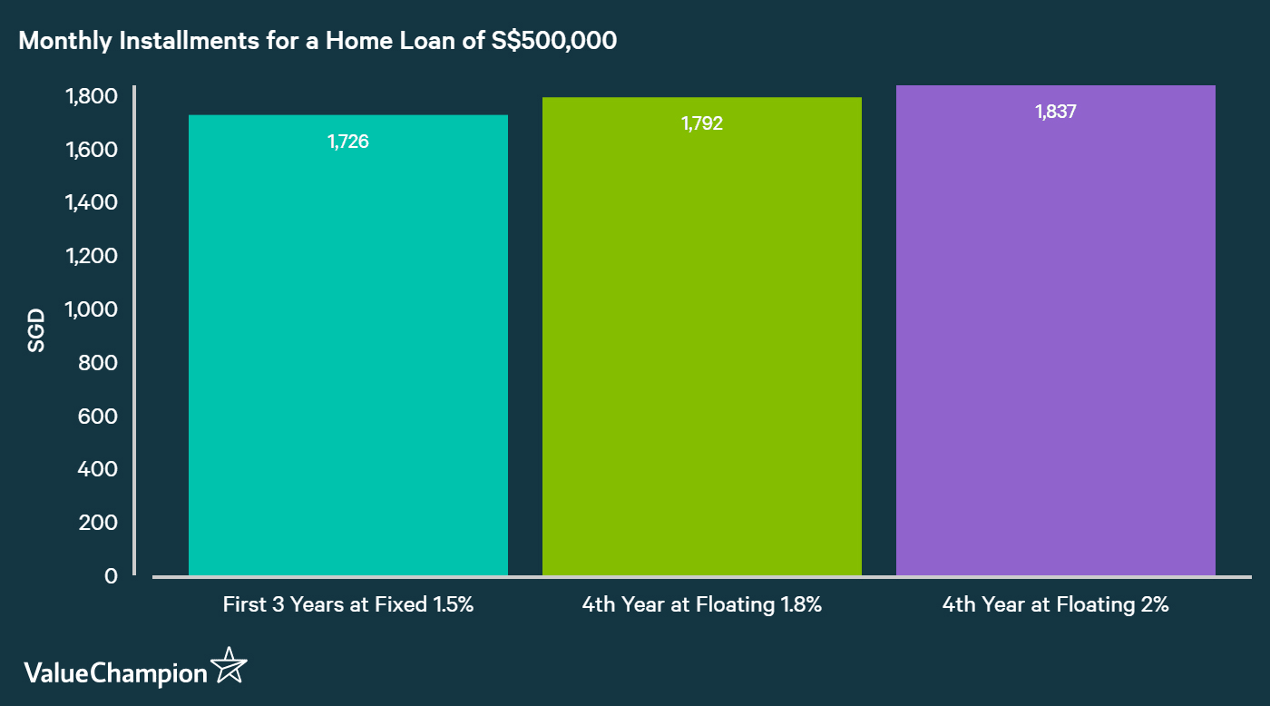 Average Cost Of Home Loans 2020 Valuechampion Singapore