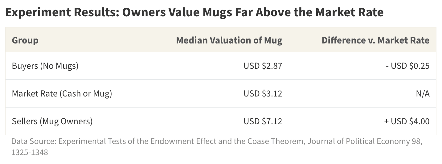 Research has shown that owners' valuation of their possession is far higher than prospective buyers'