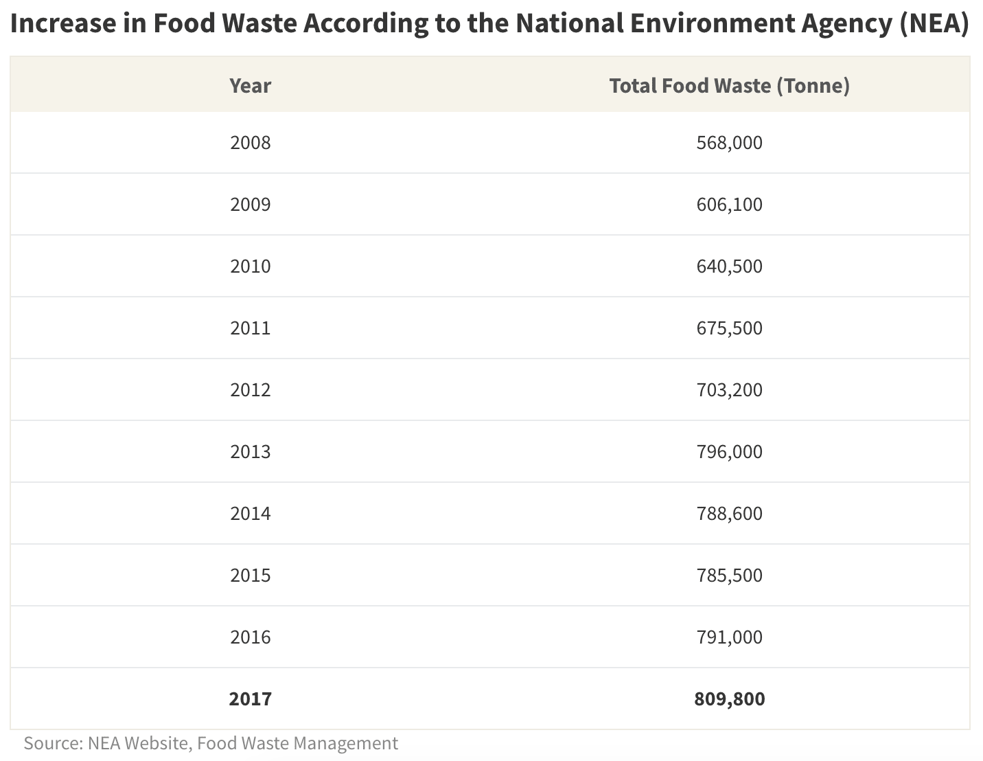 Total food waste per year in Singapore has been steadily increasing over the last decade, according to the National Environment Agency