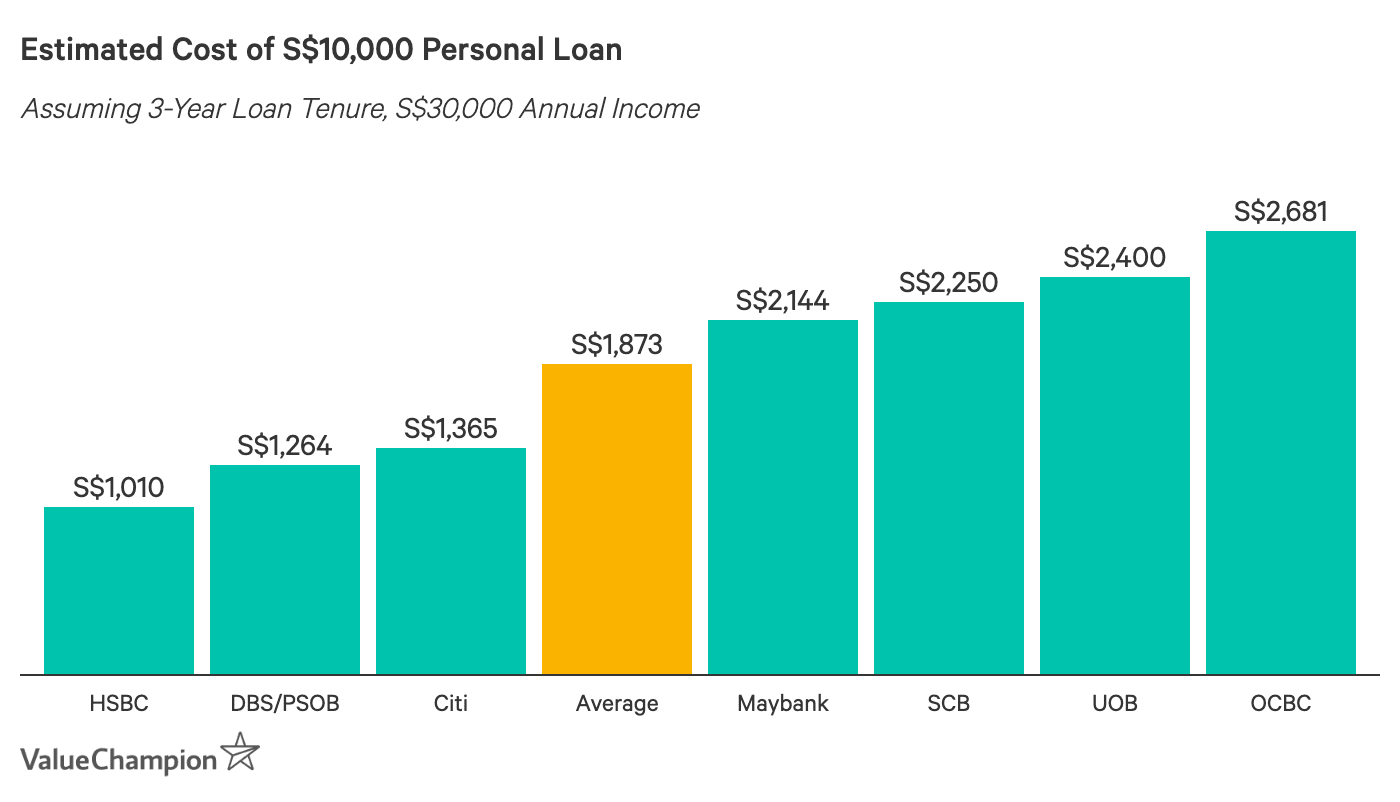 Best Personal Loans 2020 | ValueChampion Singapore