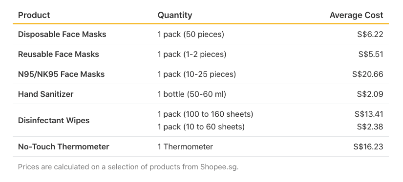 Table listing average costs of different personal protective equipment.