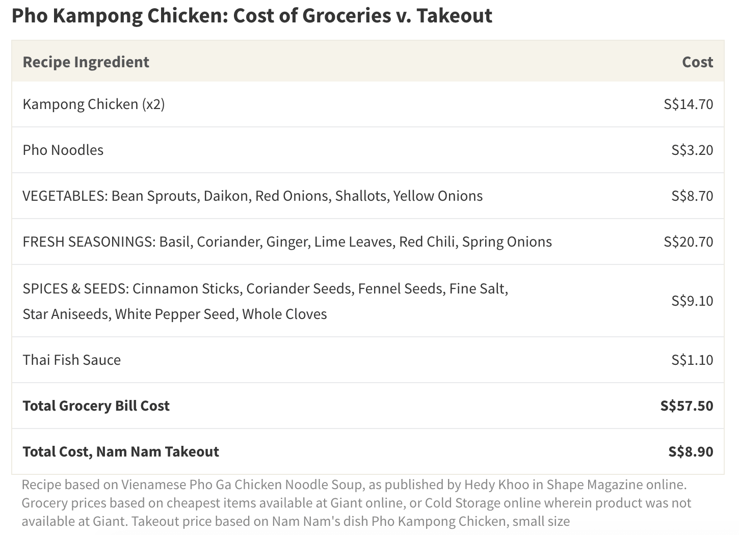 The ingredients required to make the dish Pho Kampong Chicken at home are, altogether, 6 times more expensive than actually purchasing the item from the restaurant Nam Nam