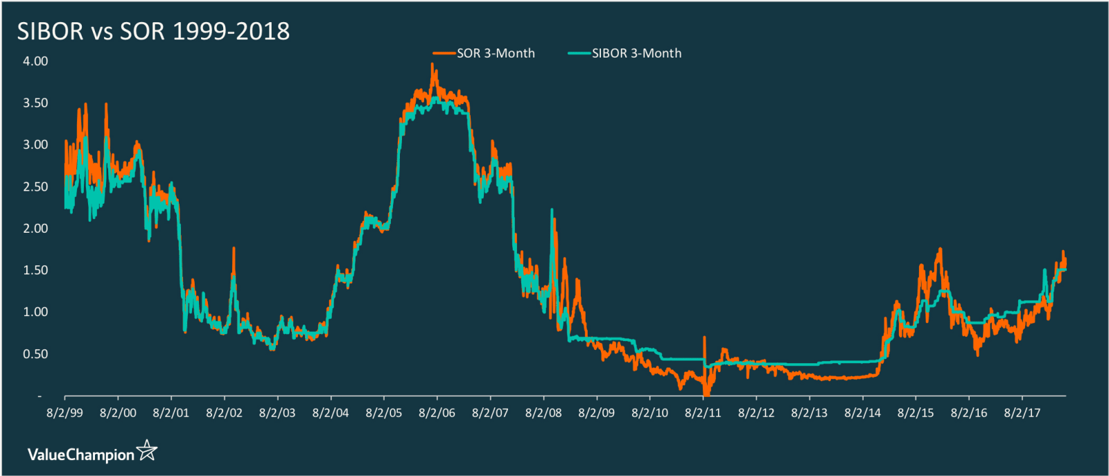 Historical Home Loan Interest Rates In India